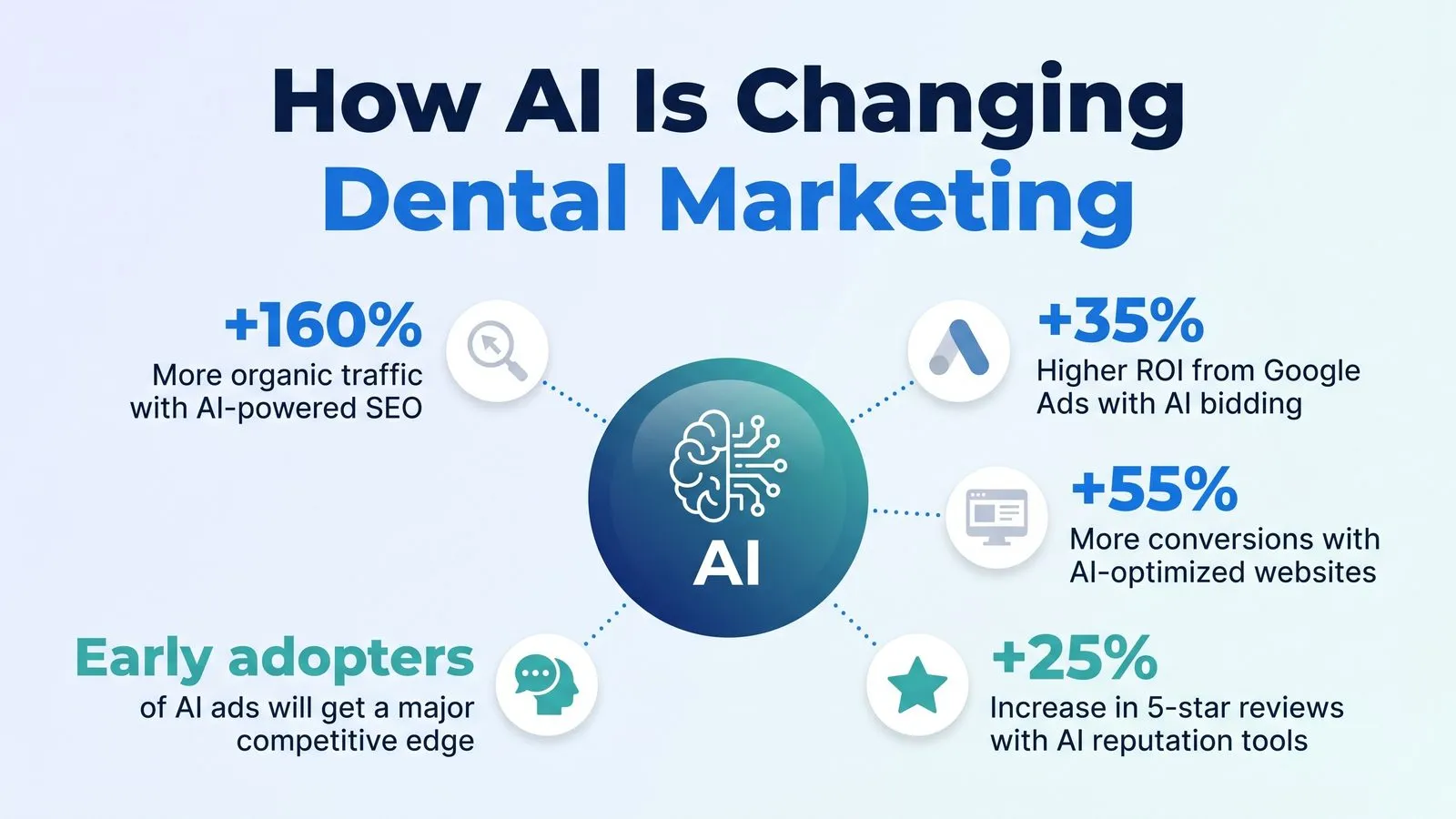 How AI Is Changing Dental Marketing — Digital Marketing insights from PMAX Dental Marketing